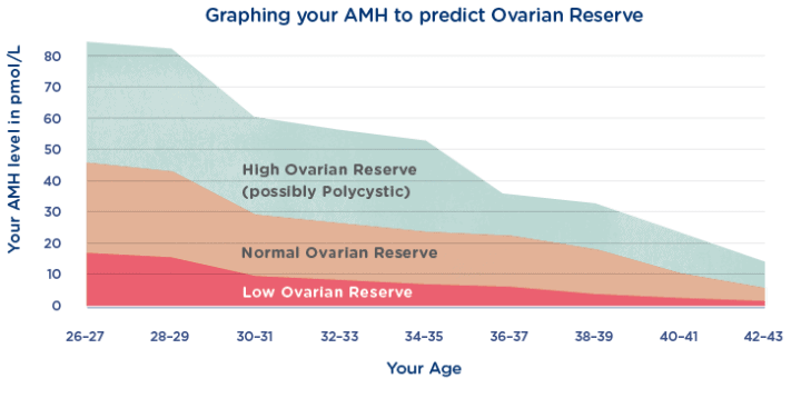 AMH Ovarian Reserve Graph