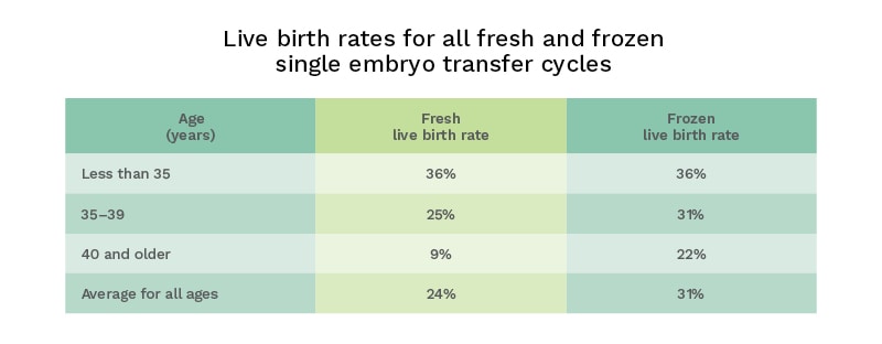 Live birth rates table