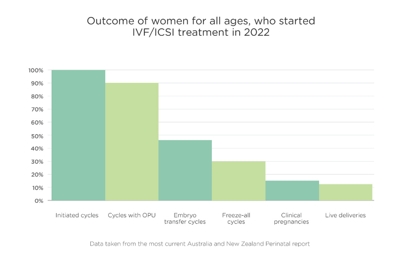 Graph showing the IVF/ICSI outcomes for women